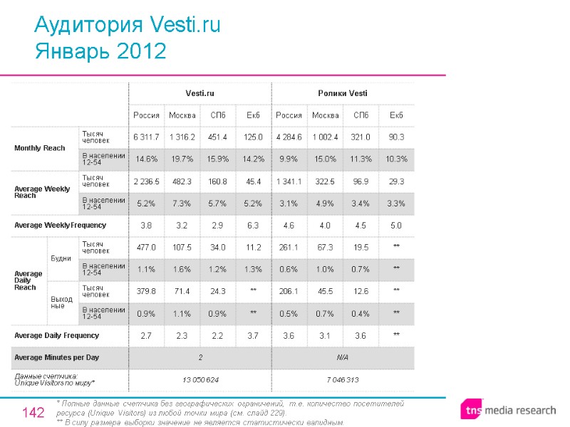 142 Аудитория Vesti.ru Январь 2012 * Полные данные счетчика без географических ограничений, т.е. количество